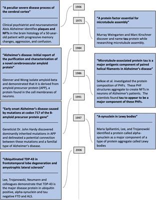 A review of proposed mechanisms for neurodegenerative disease